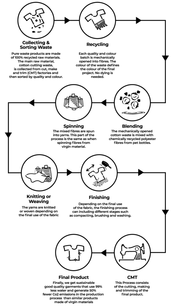 Schematic diagram of the recycling and reuse of polyester fiber and